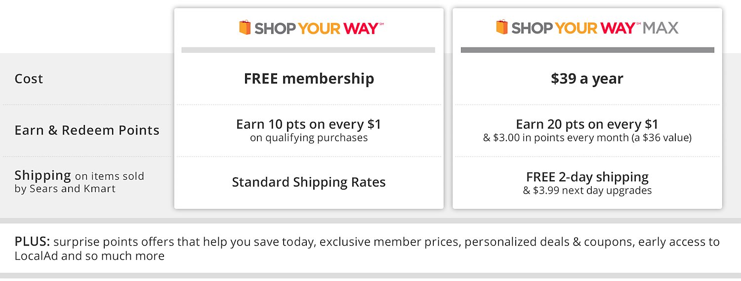 Shop Your Way Member Benefits Sears